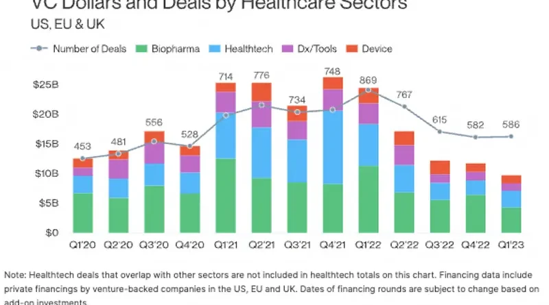 VC Dollars and Deals by Healthcare Sectors